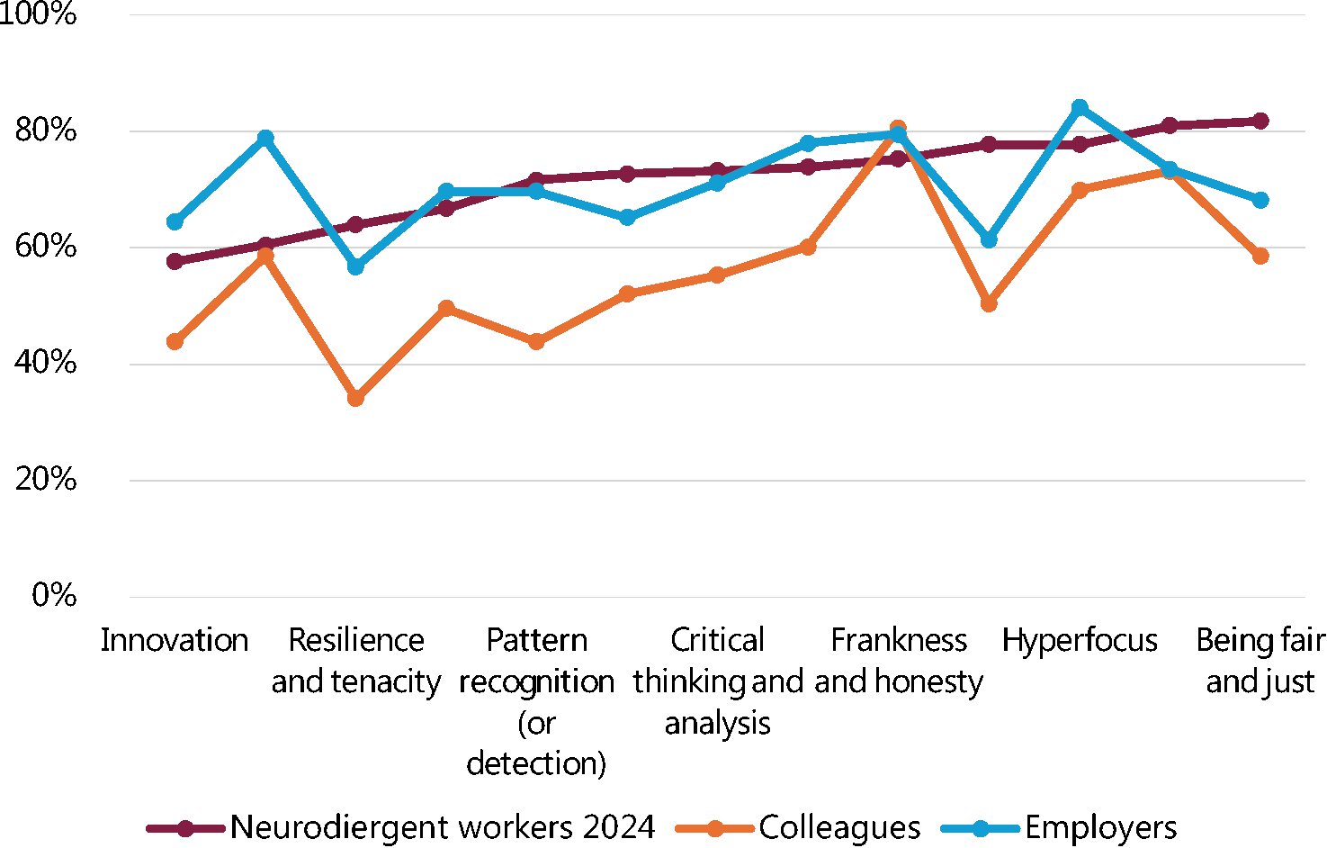 Figure 16: 3-way comparison for ND workers high scoring on strengths