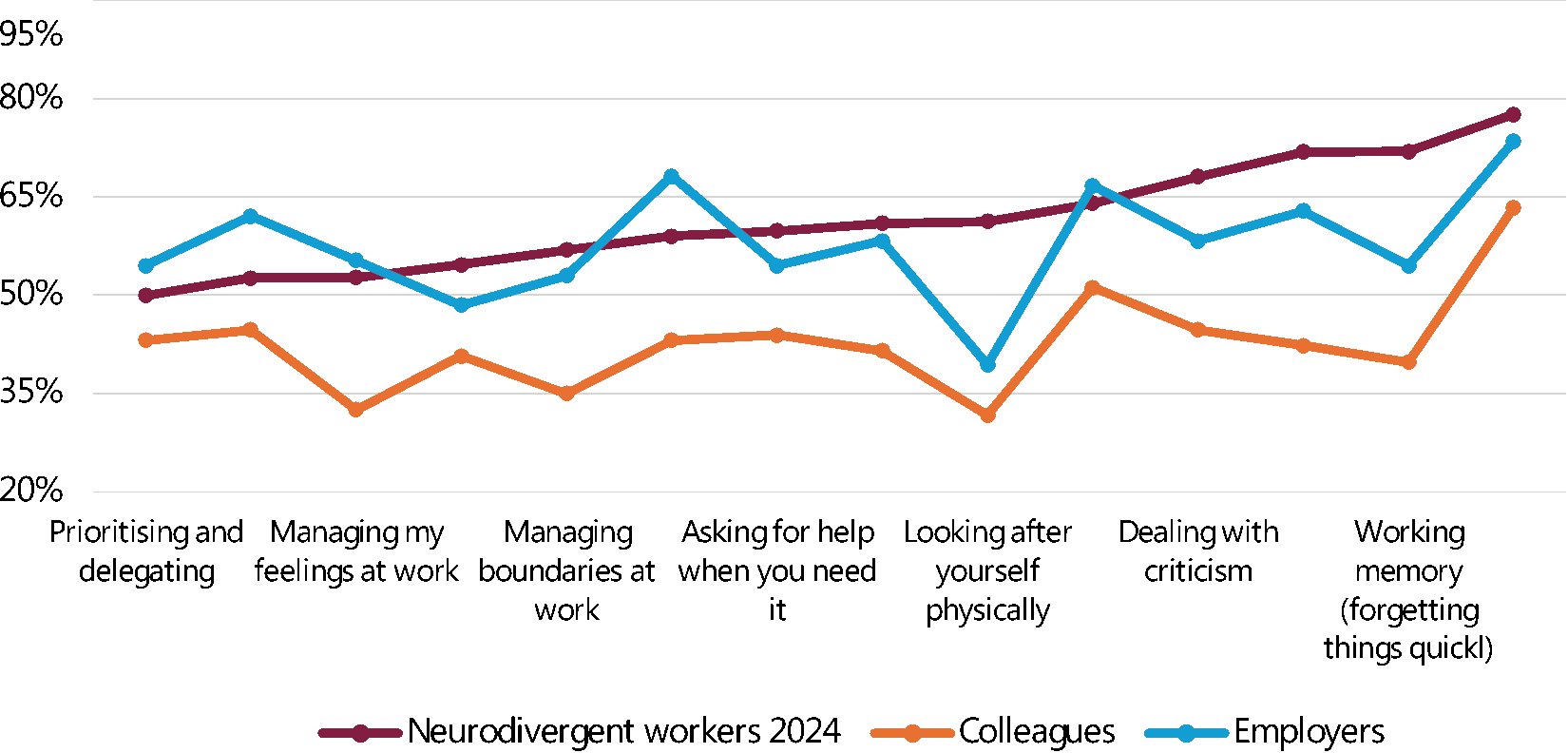Figure 18: 3-way comparison of ND workers high-scoring on challenges